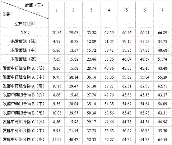 Probiotic fermented traditional Chinese medicine composition for treating gastric cancer and preparation method and application thereof