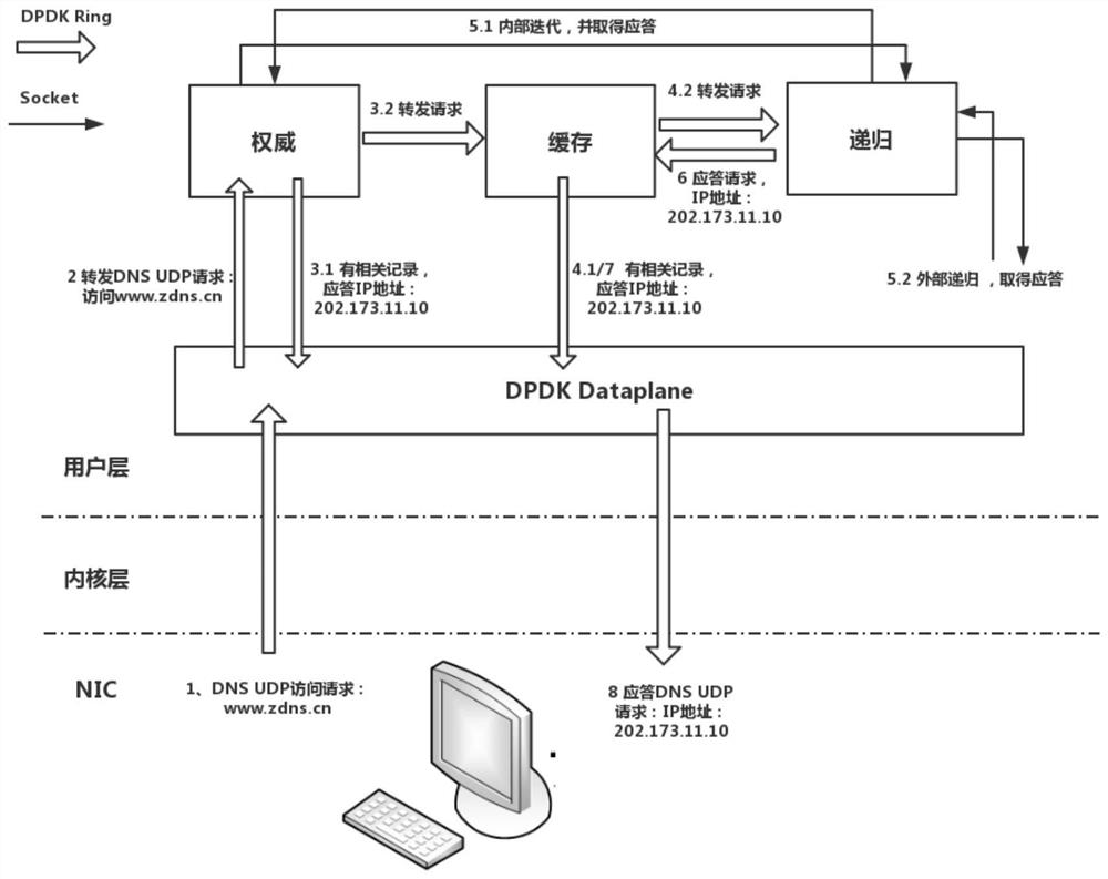 Dpdk-based multi-process dns service method and system