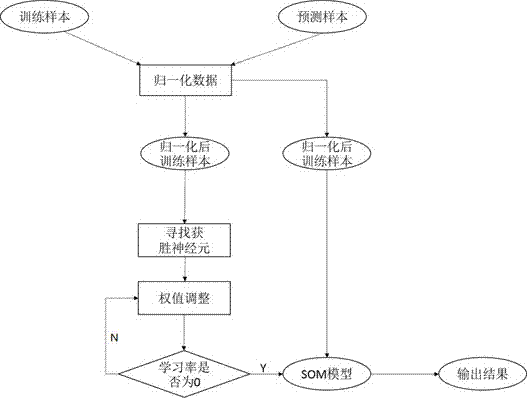 Shale gas reservoir identification method based on self-organized competitive neural network