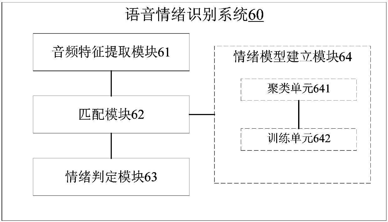 Voice emotion recognition system