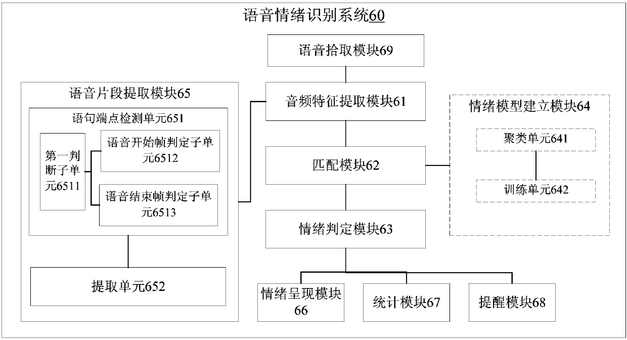 Voice emotion recognition system