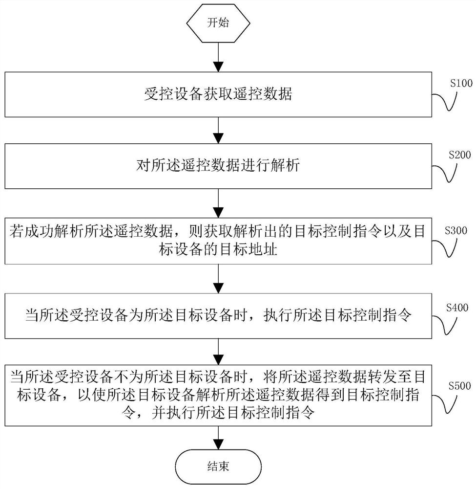 Method for processing remote control data, storage medium, computer equipment and remote control system