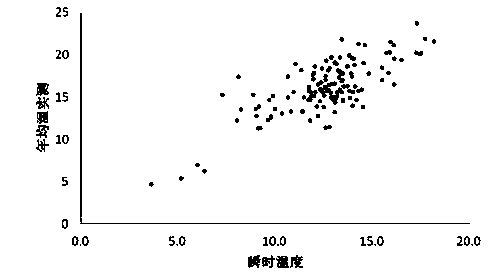 Method for building mountainous area surface temperature base line and application