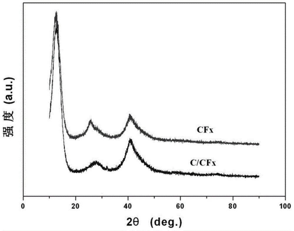 Method for coating CFx