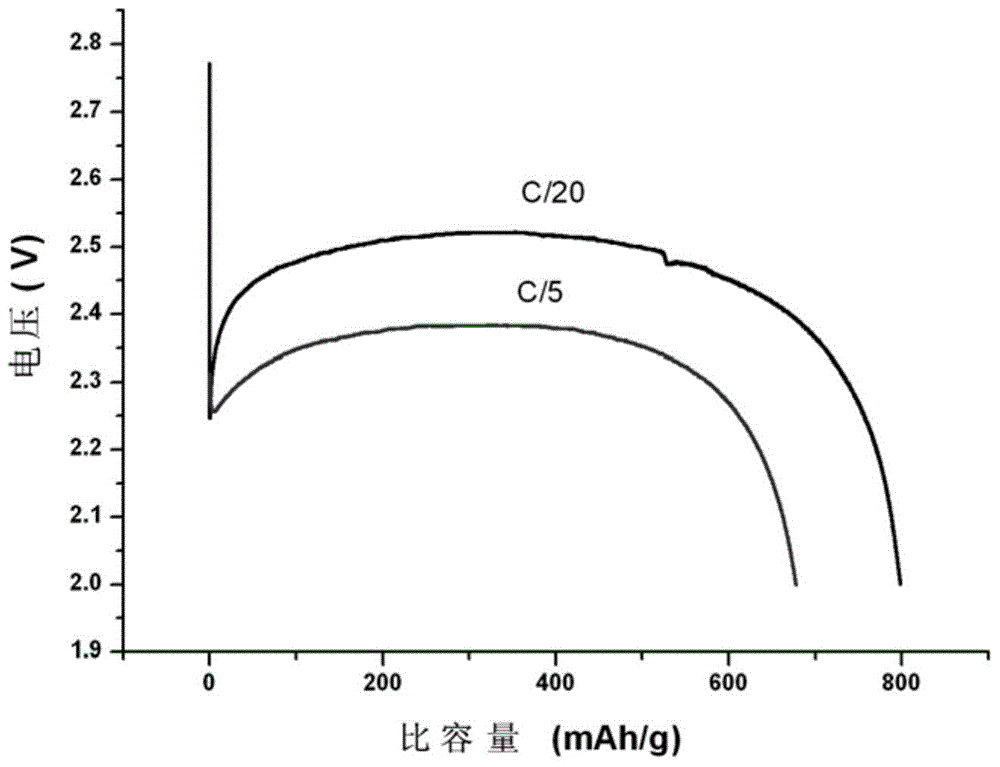 Method for coating CFx