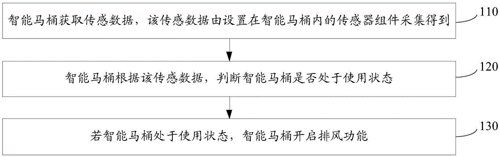 Intelligent toilet control method and device