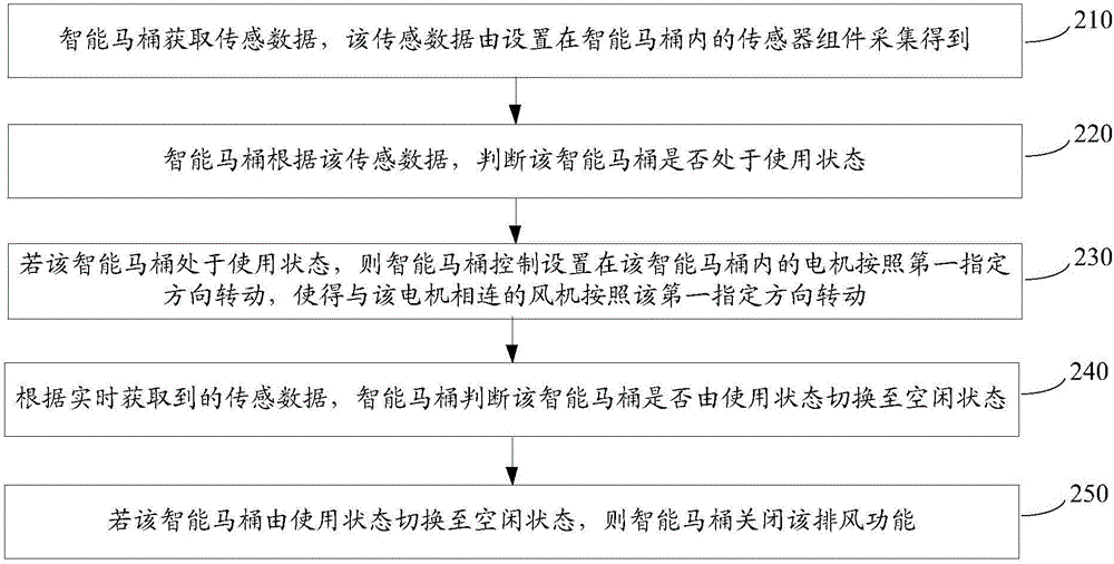 Intelligent toilet control method and device