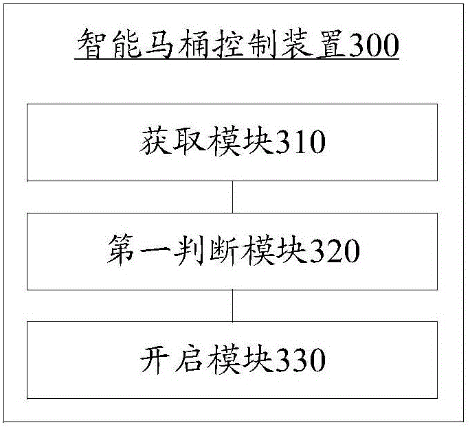 Intelligent toilet control method and device