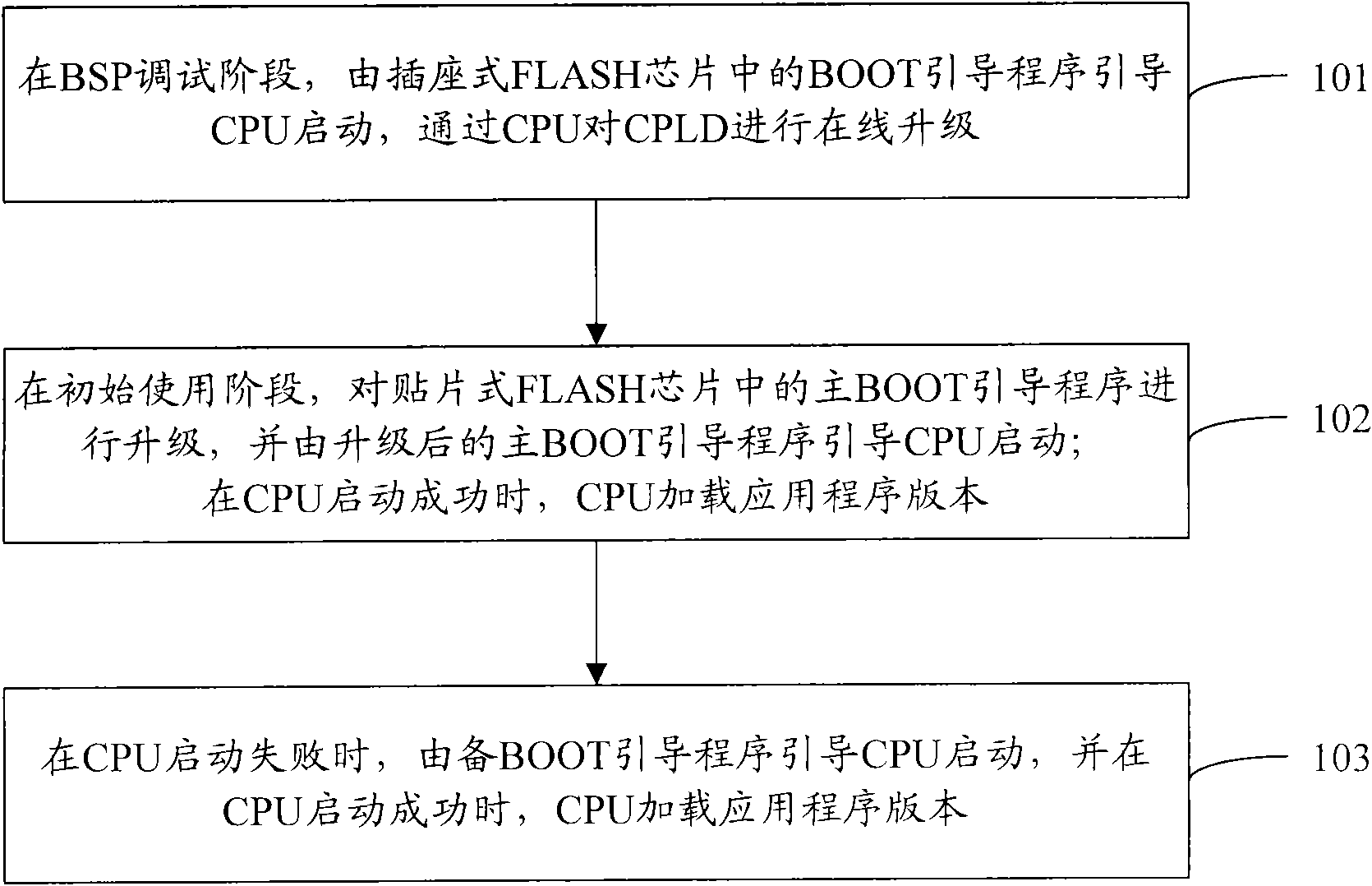 Upgrading and backup method and device for embedded system