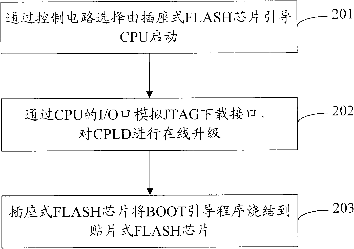 Upgrading and backup method and device for embedded system