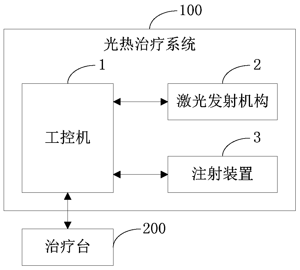 Photothermal treatment method and system based on terahertz imaging, and industrial personal computer