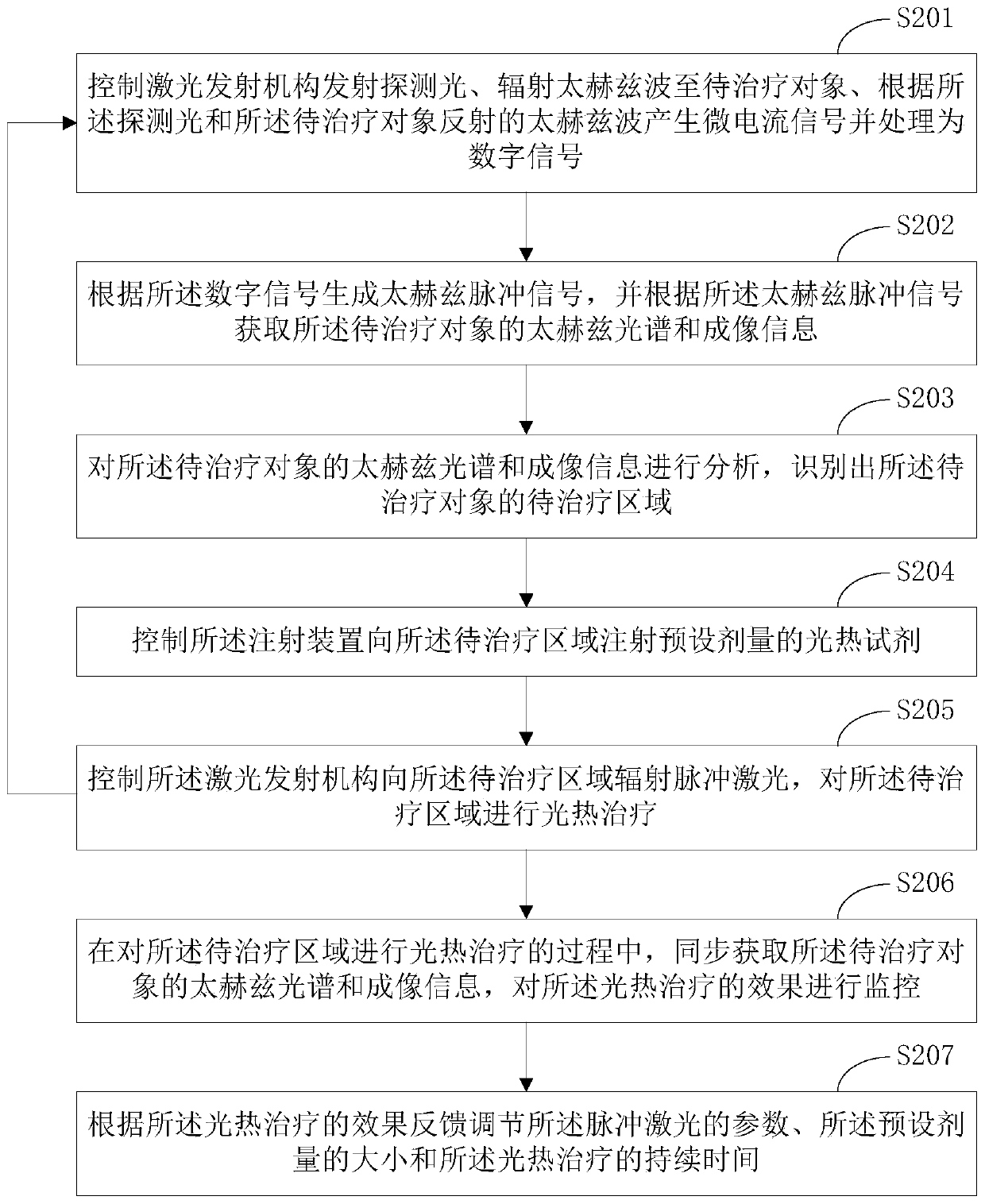 Photothermal treatment method and system based on terahertz imaging, and industrial personal computer