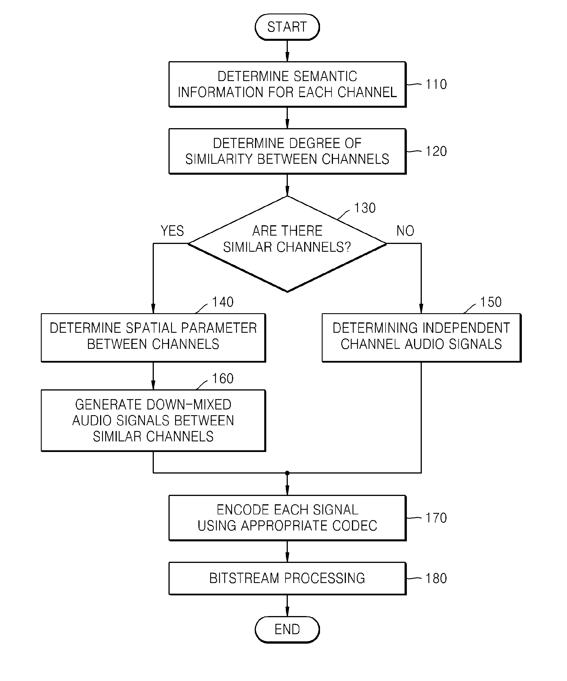 Method and apparatus for encoding/decoding multi-channel audio signal by using semantic information