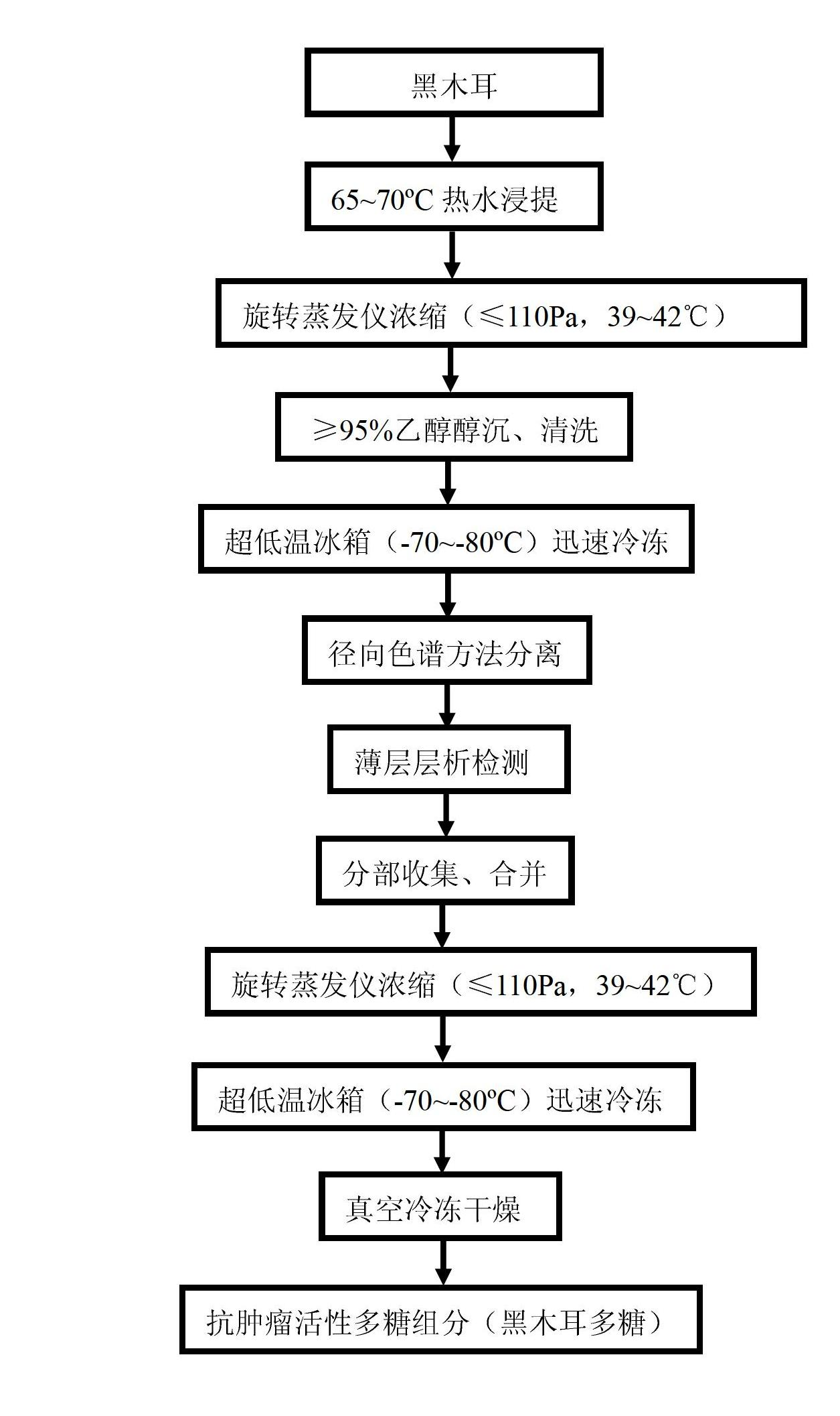 Method for separating anti-tumor polysaccharide component from black fungus by applying radial chromatography