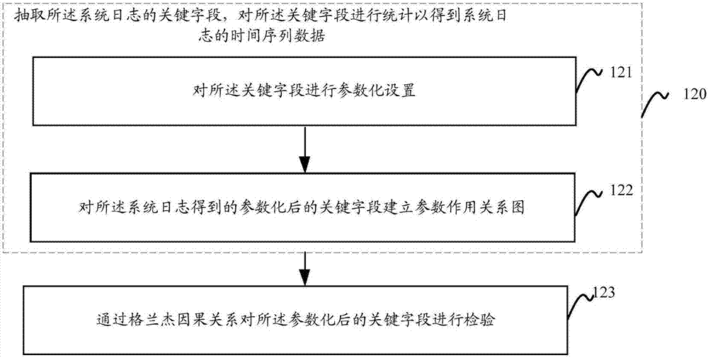 Method and device for utilizing time sequence correlation to perform IT fault root cause analysis