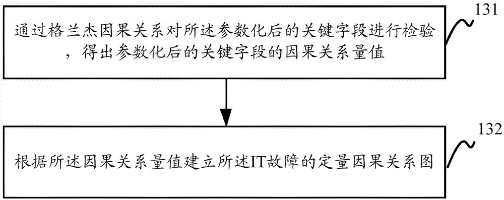 Method and device for utilizing time sequence correlation to perform IT fault root cause analysis