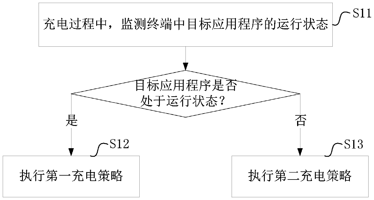 Charging method and charging device