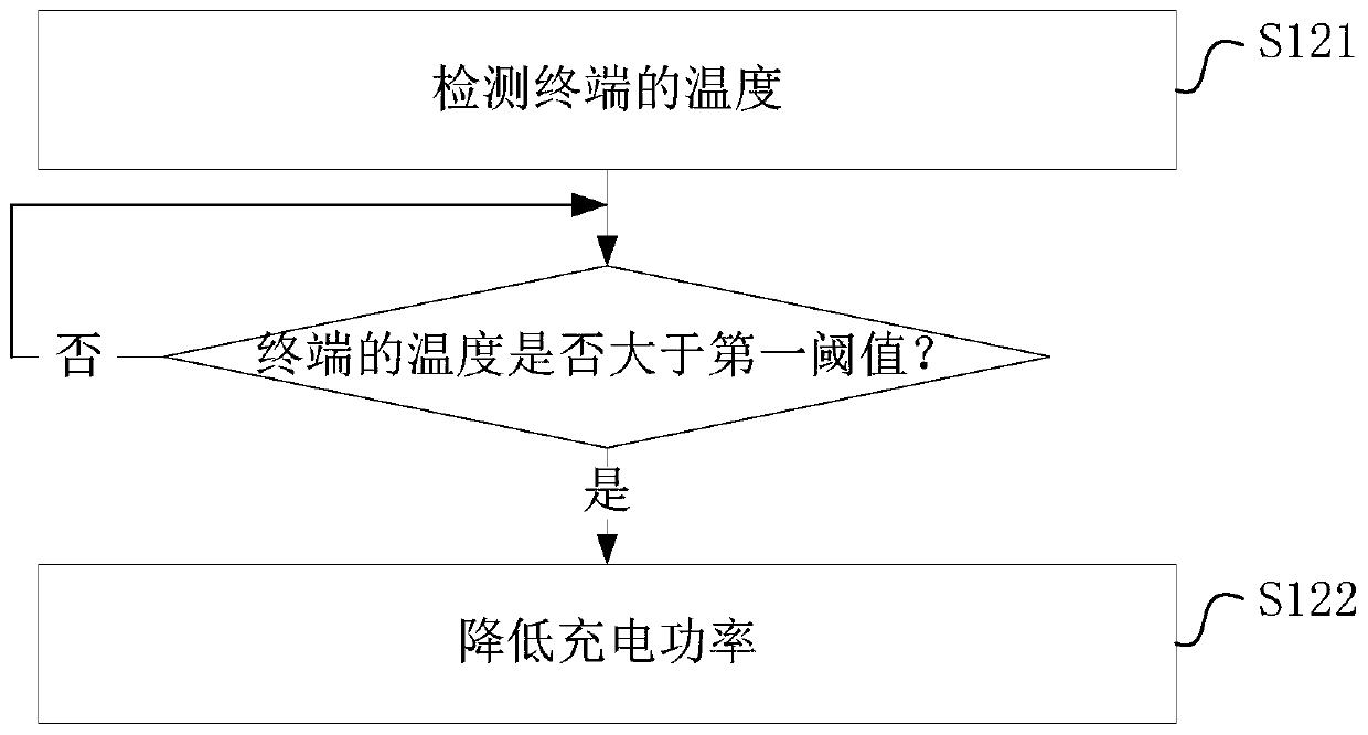 Charging method and charging device