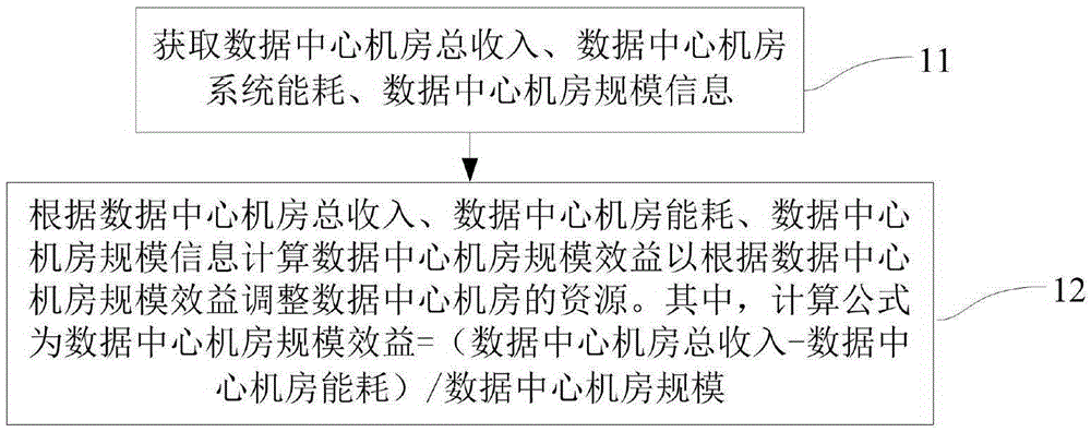 Method and apparatus for measuring and calculating energy utilization efficiency of data center