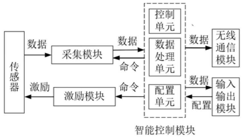 Sampling frequency self-adaptive adjustable data acquisition method and system