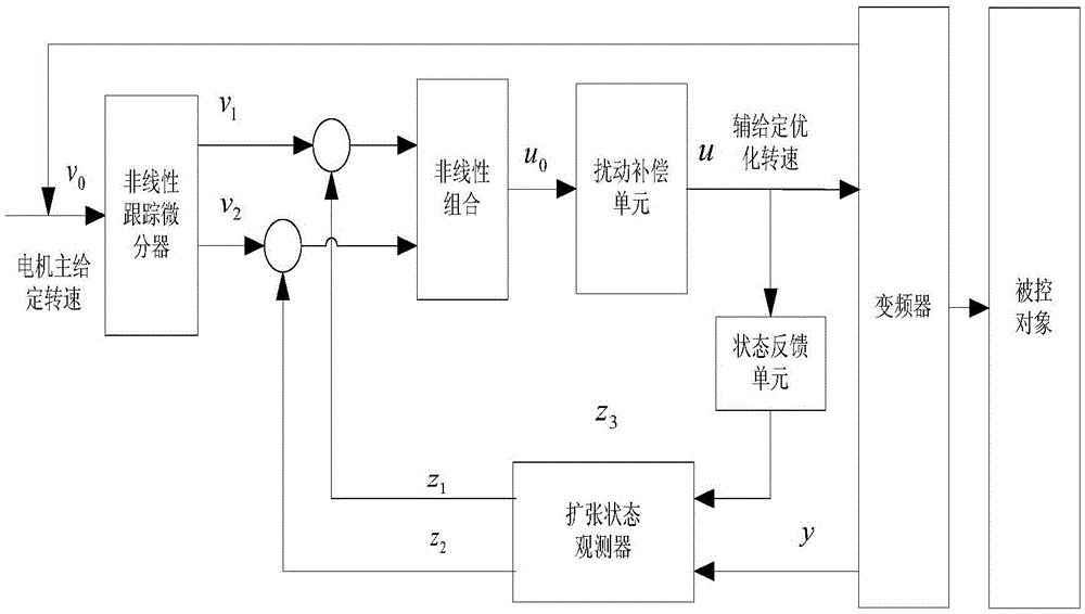 A system and method for suppressing stick-slip vibration of drill pipe based on active disturbance rejection method