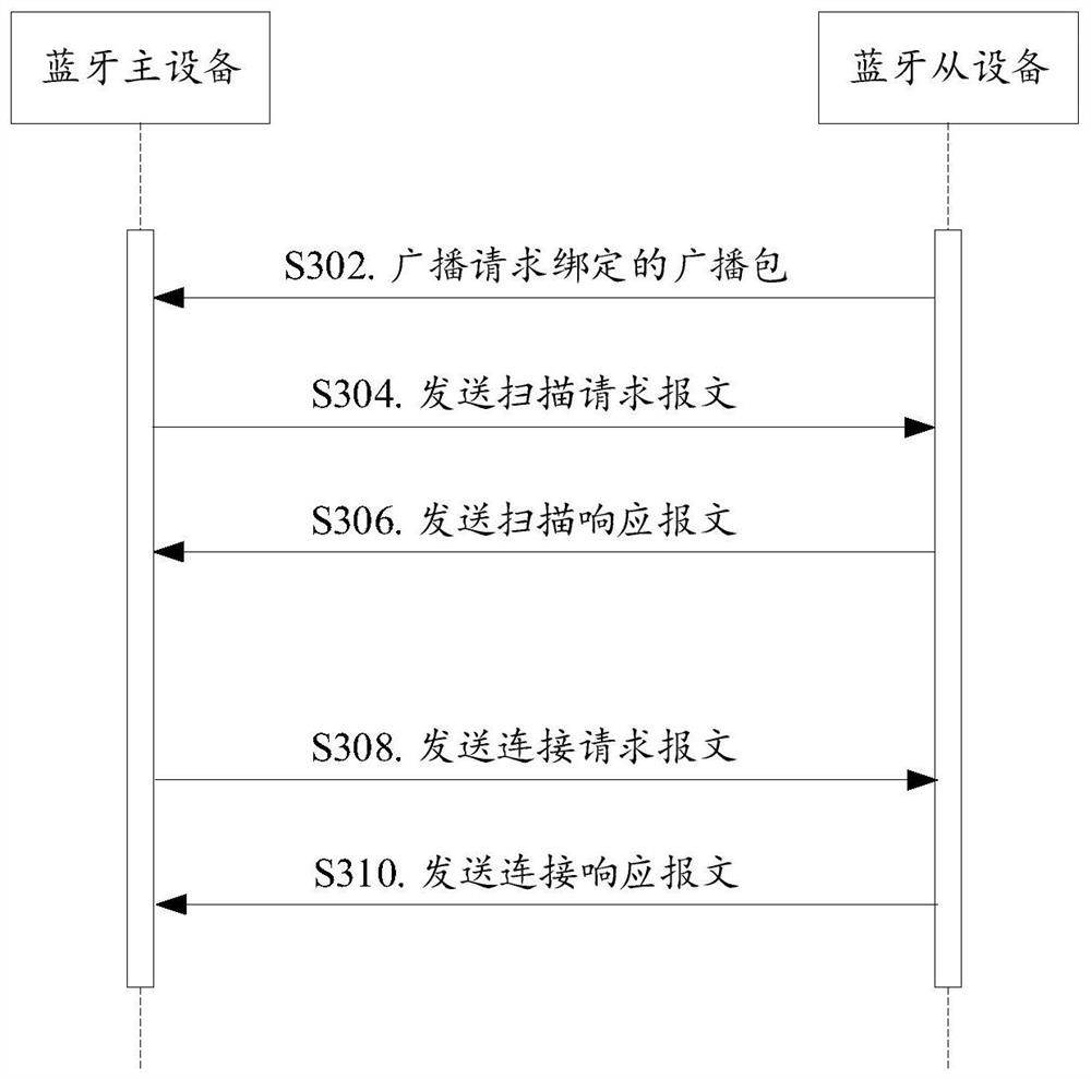 Interaction method and device between Bluetooth devices, storage medium and electronic device