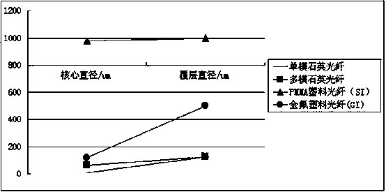 Single-core two-way plastic optical fiber system and plastic optical fiber connectors