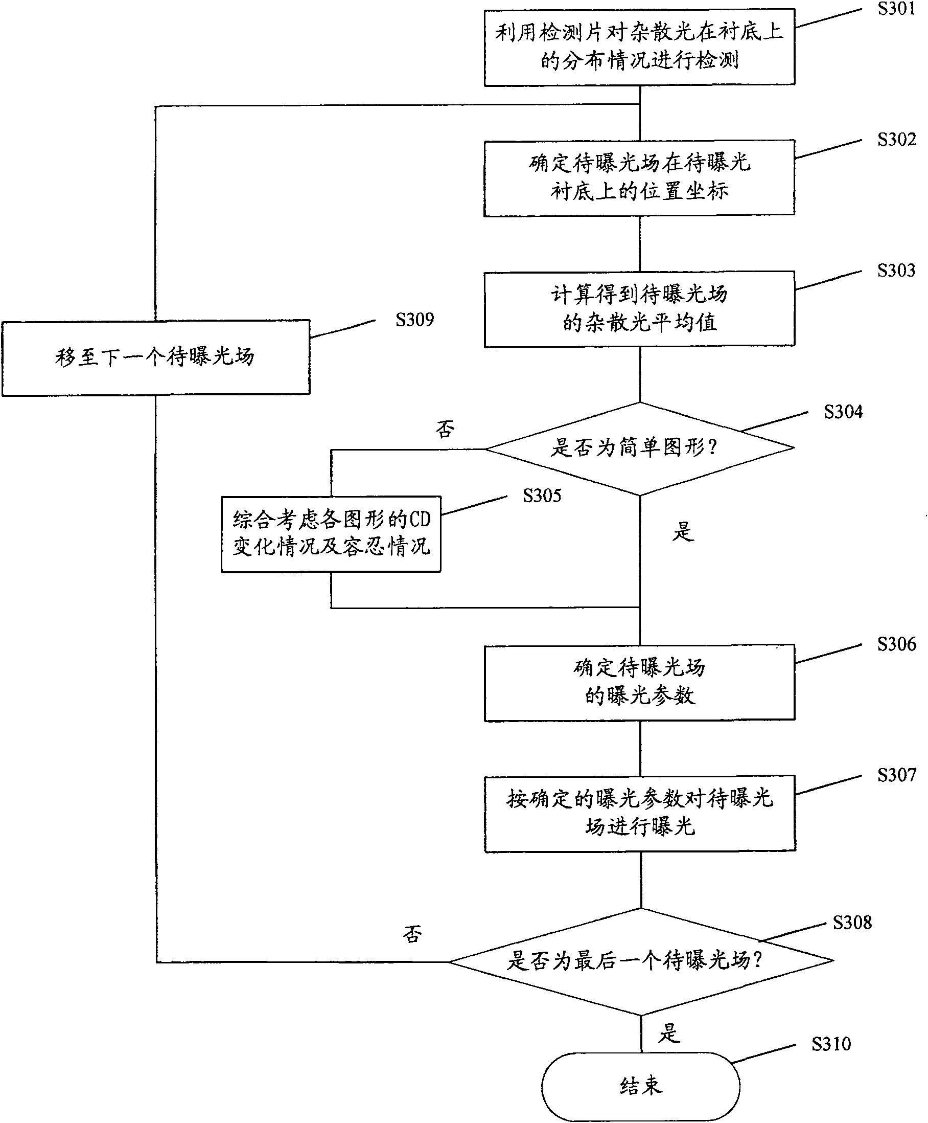 Photolith exposure method and exposure system