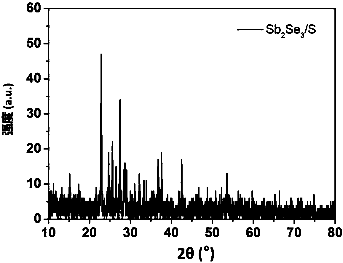 Lithium-sulfur battery anode material and application thereof