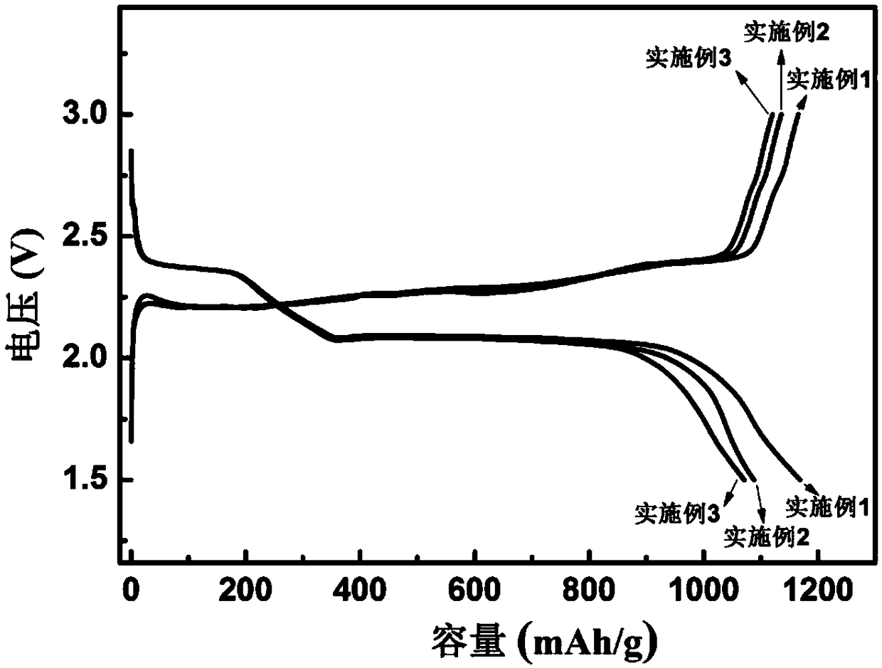 Lithium-sulfur battery anode material and application thereof