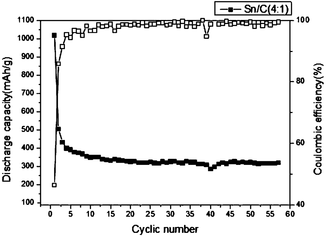 Sn-C compound electrode material and preparation method and application thereof