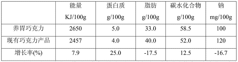 Stomach-nourishing chocolate and preparation method thereof