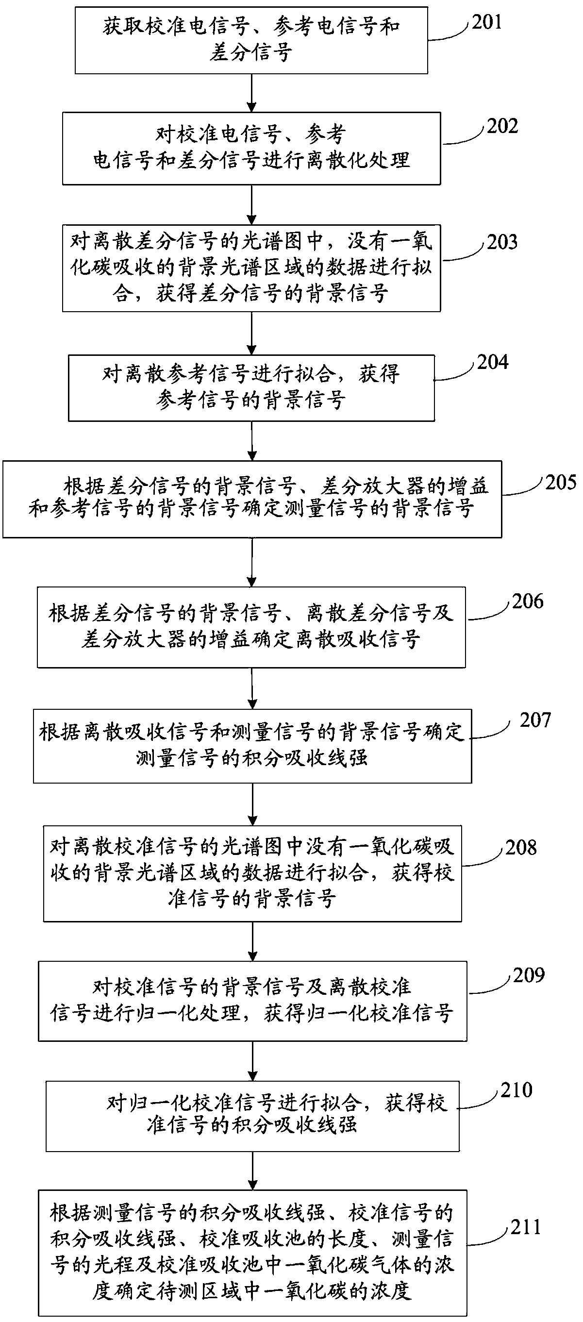 A carbon monoxide concentration detection device and detection method