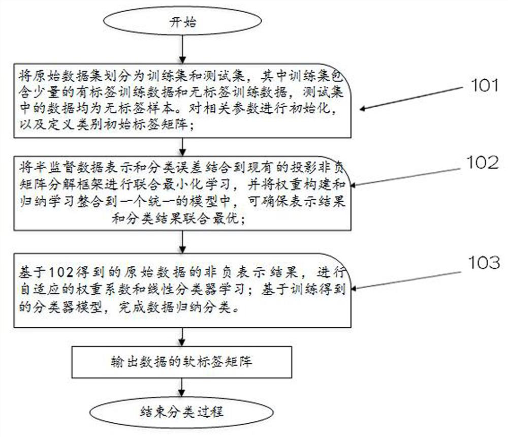 An inductive non-negative projection semi-supervised data classification method and system