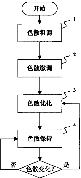 An Adaptive Dispersion Compensation Method