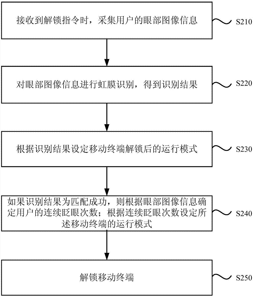 Unlocking method, device and equipment for mobile terminal, and storage medium