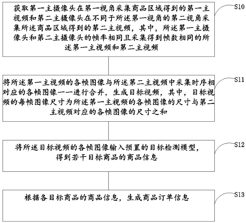 Method for intelligently generating orders and intelligent vending machine after merging images collected from multiple perspectives