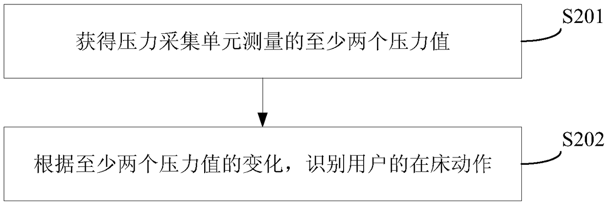 Method, device, and system for monitoring user movements