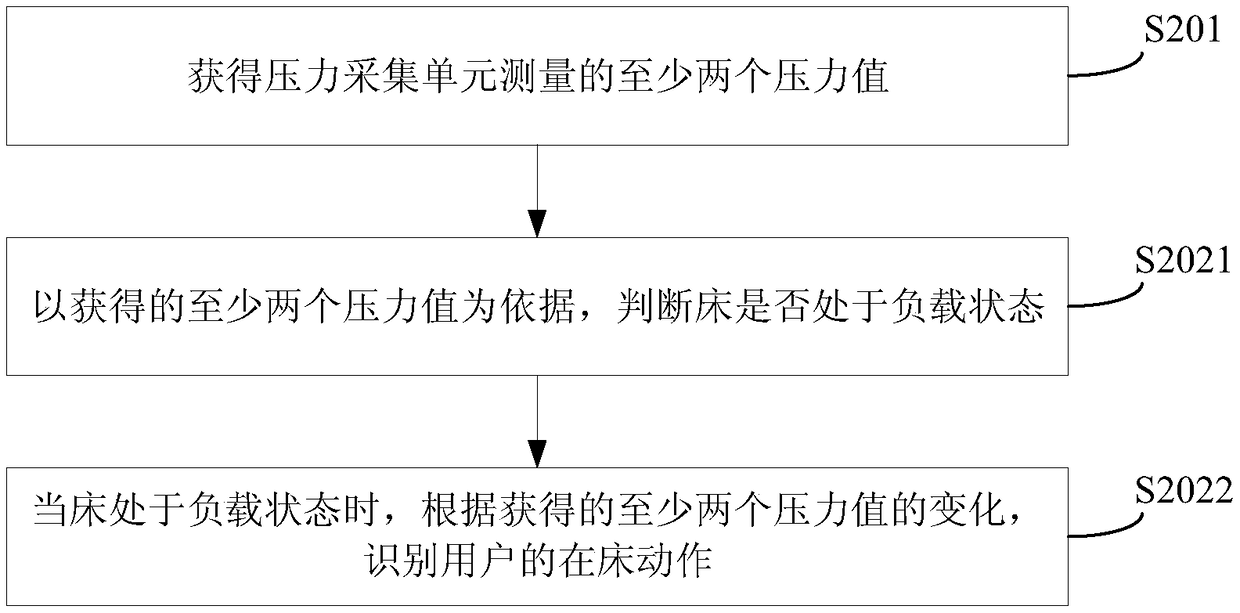 Method, device, and system for monitoring user movements