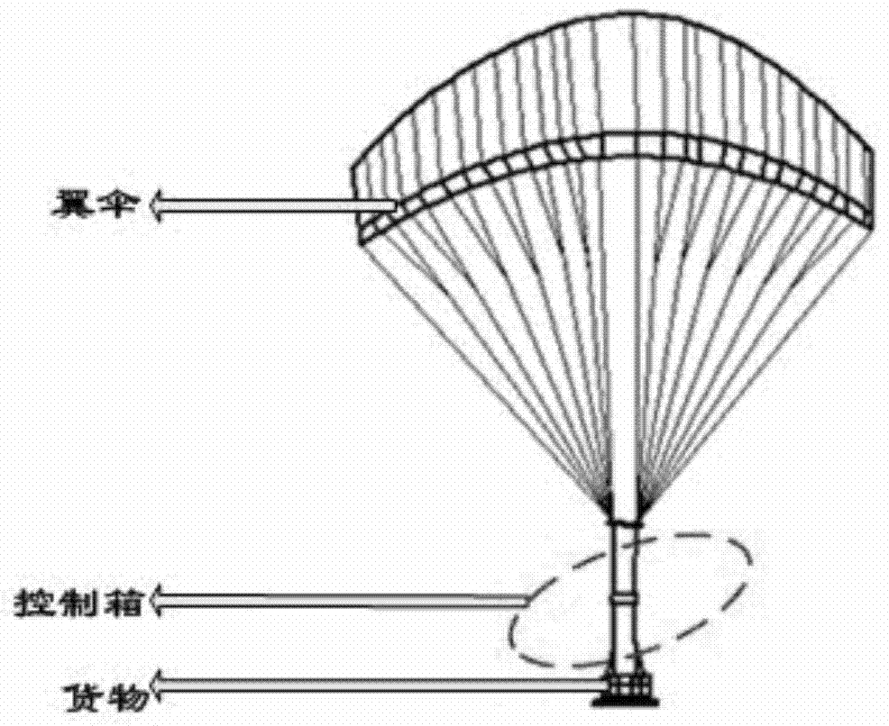 Parafoil control law test commissioning platform and commissioning method