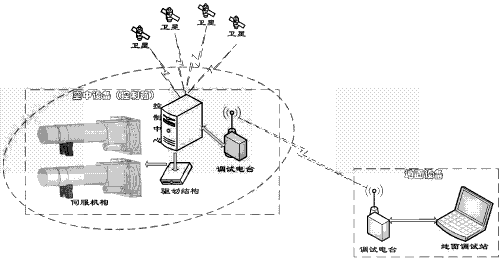 Parafoil control law test commissioning platform and commissioning method