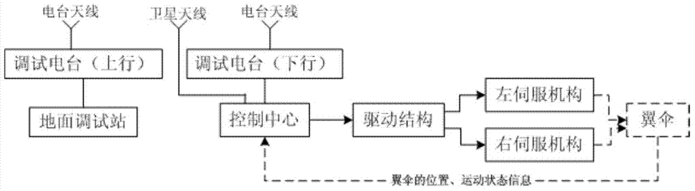 Parafoil control law test commissioning platform and commissioning method