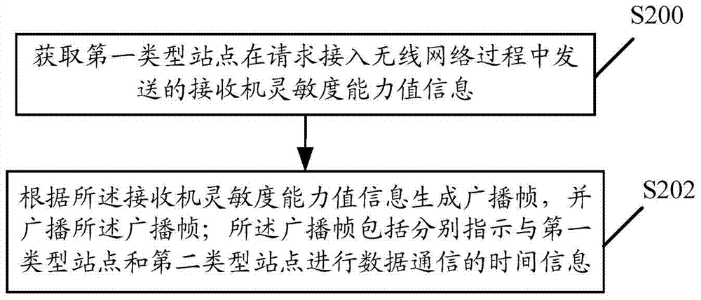 A wireless network access method, related equipment and system