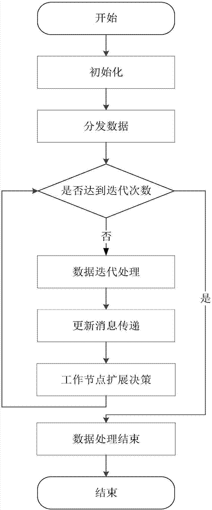 Storage optimization-based distributed graph processing method