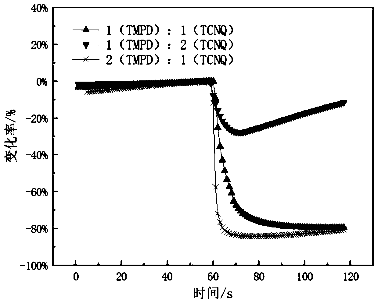 Method for detecting diethyl chlorophosphate gas and/or sarin toxic gas based on charge transfer complex