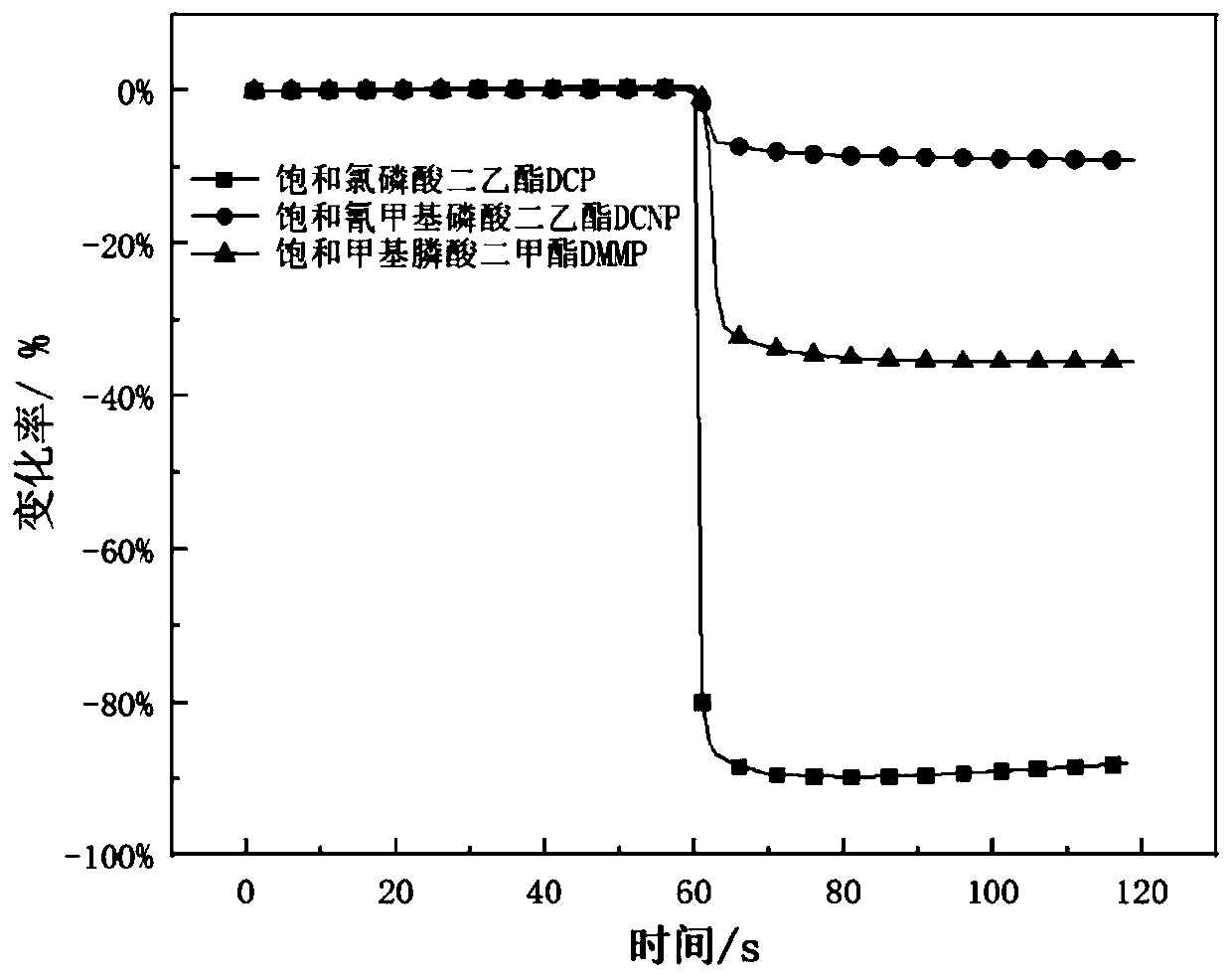 Method for detecting diethyl chlorophosphate gas and/or sarin toxic gas based on charge transfer complex