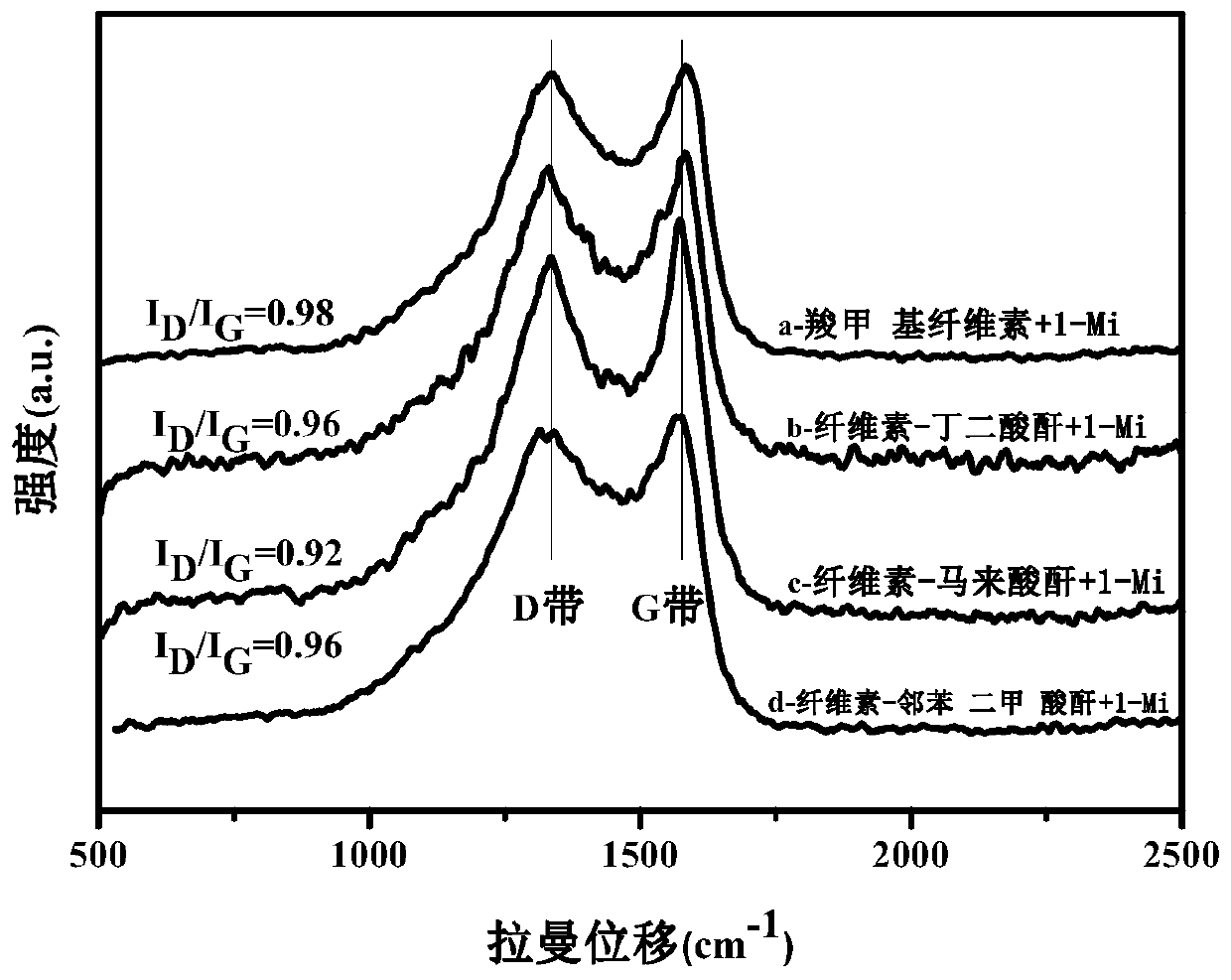 Method for controllably preparing nitrogen-doped porous carbon material, and application