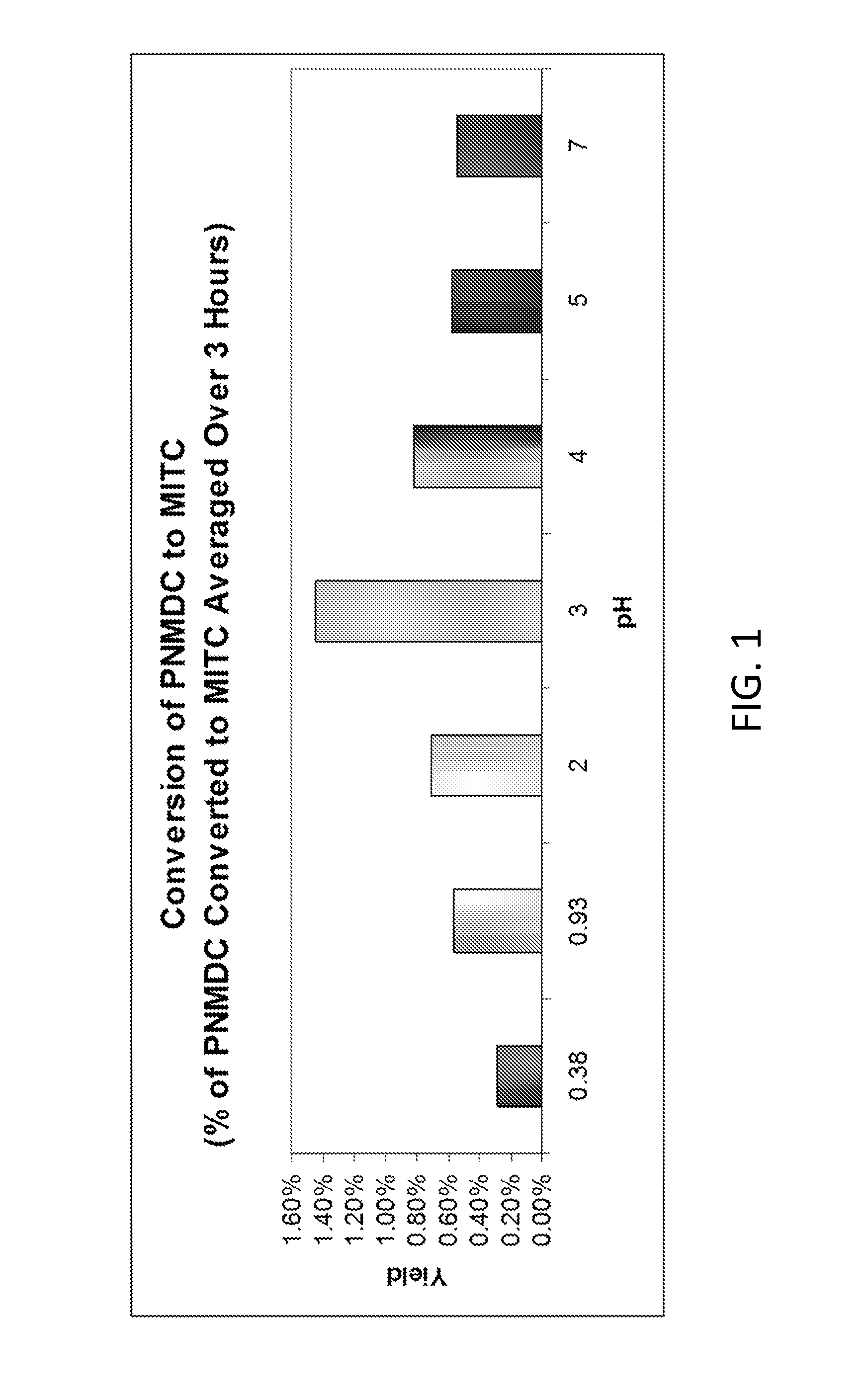 Method And Apparatus For The Enhancement Of The Biocidal Efficacy Of Monoalkyldithiocarbamate Salts