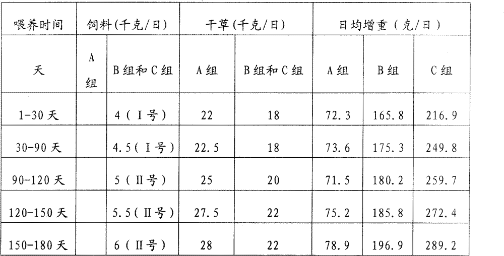 Feed for raising horses and method for fattening horses