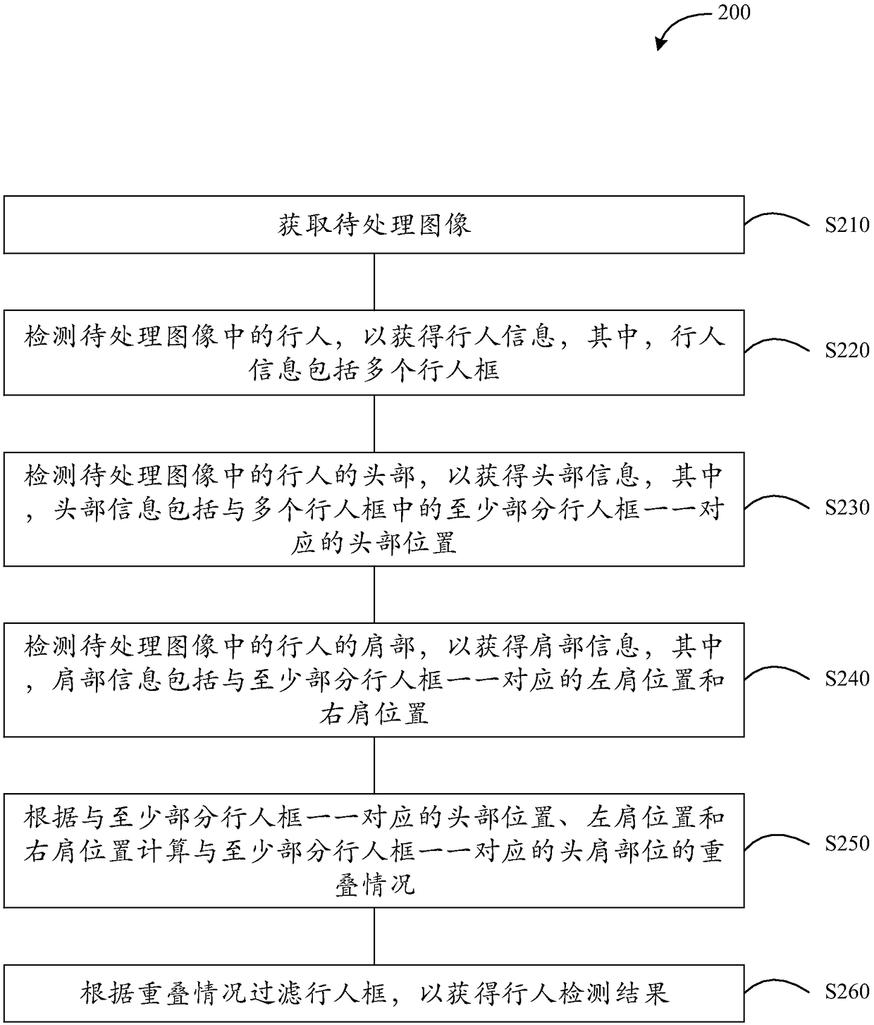 Pedestrian detection method and device